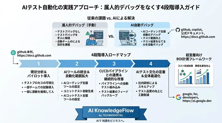 AIテスト自動化の実践アプローチ：属人的デバッグをなくす4段階導入ガイド - Conclusion Image