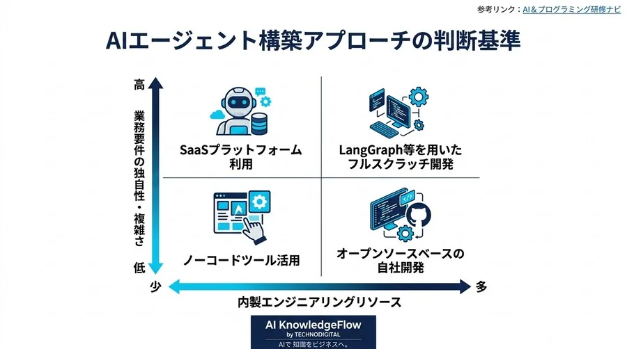 AIエージェント設計の「見えないコスト」を可視化する4層分解モデルとTCO削減ガイド - Conclusion Image