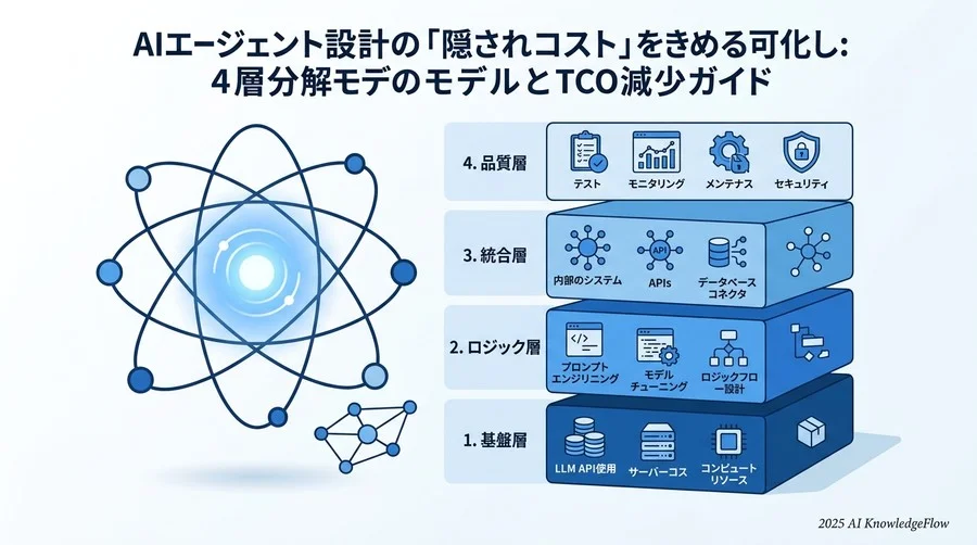 AIエージェント設計のコスト構造：独自の「4層分解モデル」 - Section Image
