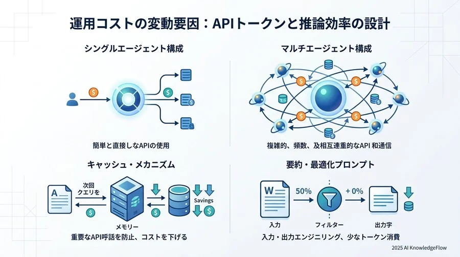 運用コストの変動要因：APIトークンと推論効率の設計 - Section Image