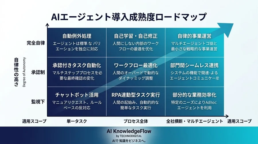AIを『道具』から『自律的なパートナー』へ。業務の不確実性を突破するAIエージェント設計思想の転換点 - Conclusion Image