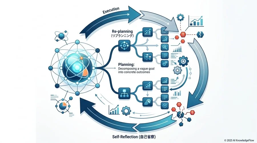 曖昧なゴールを具体的な成果に変える「目標分解（Planning）」の設計 - Section Image