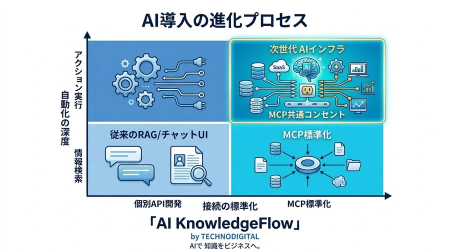 API連携の苦労が消える？MCPサーバ構築がビジネス基盤を書き換える未来予測 - Conclusion Image