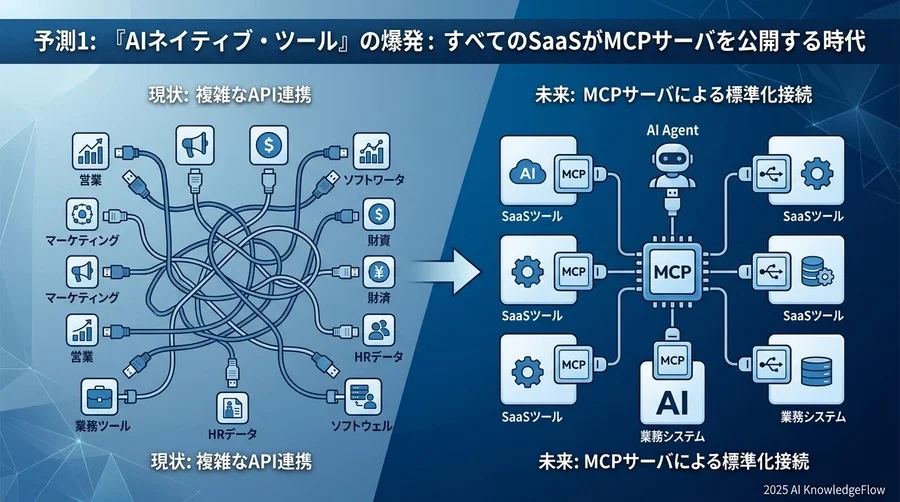 【予測1】『AIネイティブ・ツール』の爆発：すべてのSaaSがMCPサーバを公開する時代 - Section Image