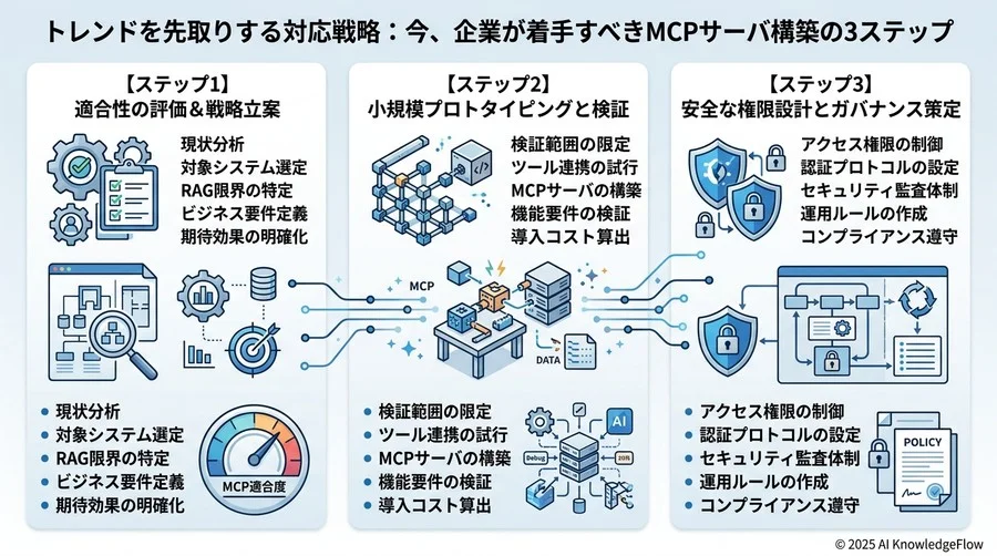 トレンドを先取りする対応戦略：今、企業が着手すべきMCPサーバ構築の3ステップ - Section Image 3