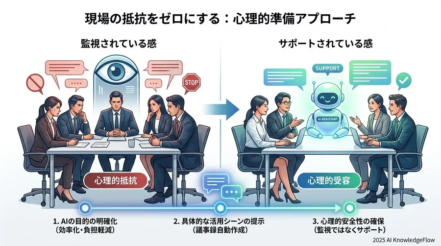 【心理的準備】現場の「監視されている感」を「サポートされている感」に変える - Section Image 3