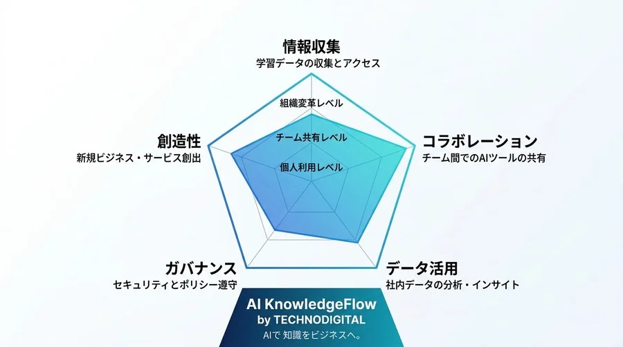「AIは便利」の先へ。Google Workspace×Geminiで実現する組織の知的生産性OS - Conclusion Image