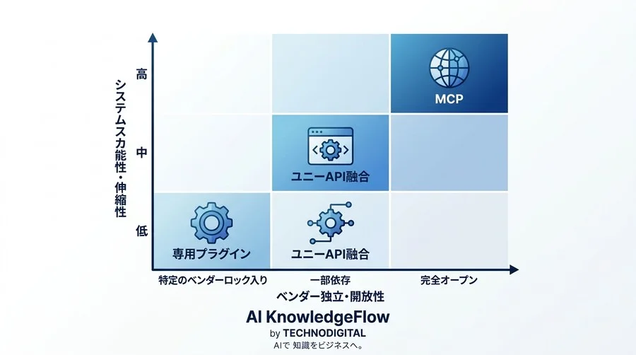 AIエージェント開発のボトルネックを解消するMCPアーキテクチャ比較：ROIを最大化するデータ連携戦略 - Conclusion Image