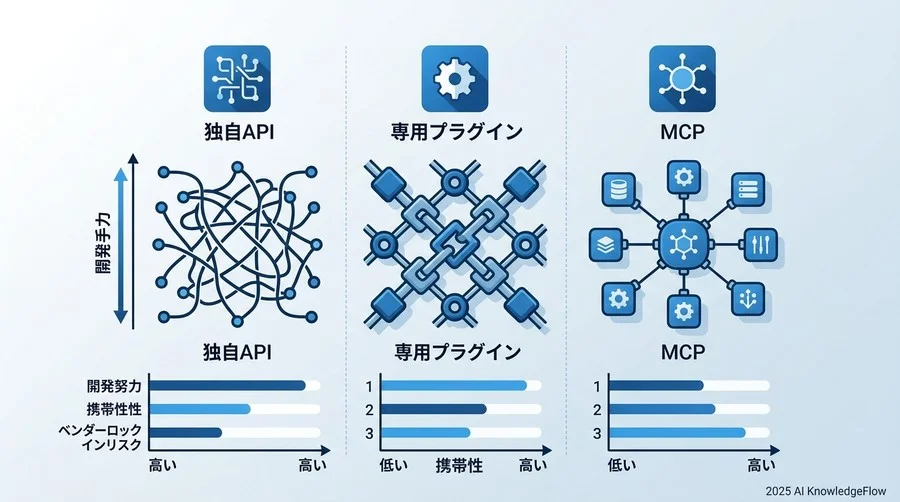 【徹底比較】MCP vs 従来型API連携 vs プラットフォーム専用プラグイン - Section Image