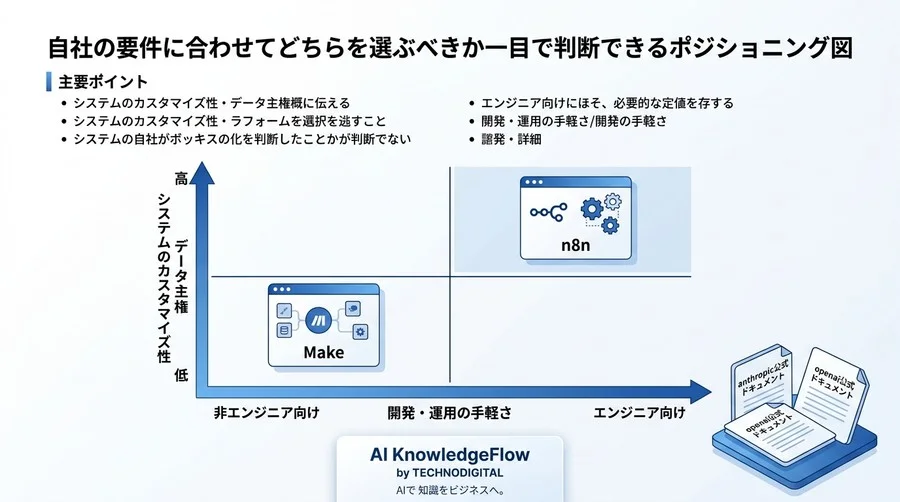 「使い勝手」の罠を回避する。専門家が明かす、拡張性とセキュリティを両立させるiPaaS選定の決定打 - Conclusion Image