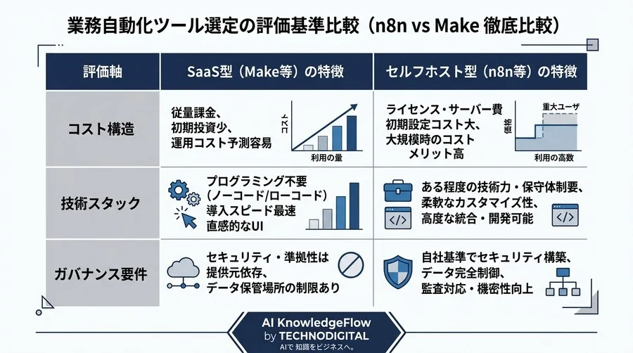 n8nとMakeを徹底比較：自社の技術力とコストで選ぶ業務自動化ツール評価基準 - Conclusion Image