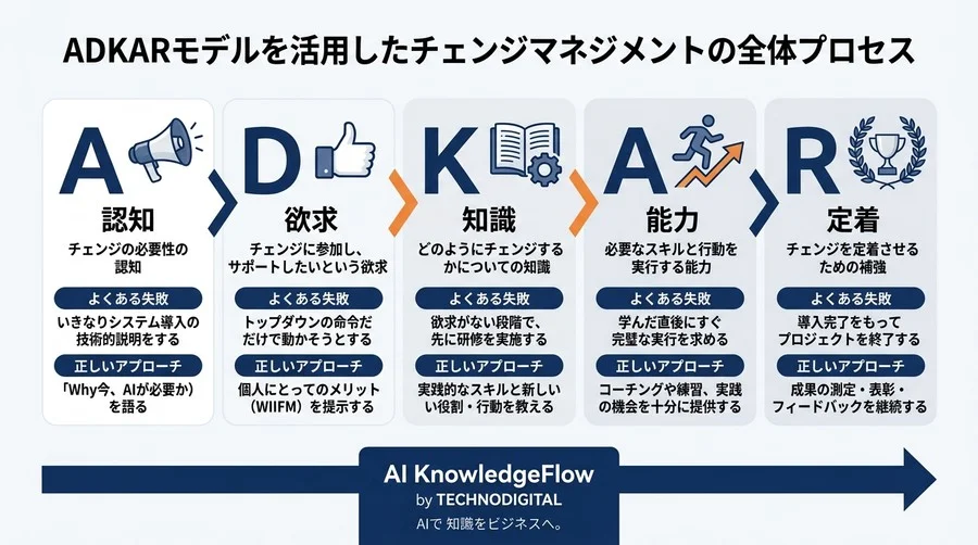 AI内製化を阻む「人の壁」を越えるチェンジマネジメント実践ガイド - Conclusion Image