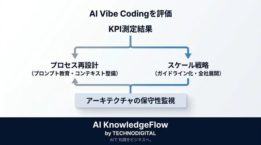 バイブコーディングの真のROIを証明する：事業成長に直結する4つの開発KPIと評価基準 - Conclusion Image