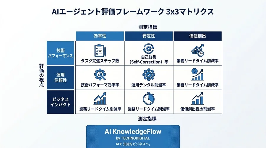 AIエージェントの暴走を防ぐガバナンス設計：自律性を統制する「3×3評価マトリクス」実践ガイド - Conclusion Image