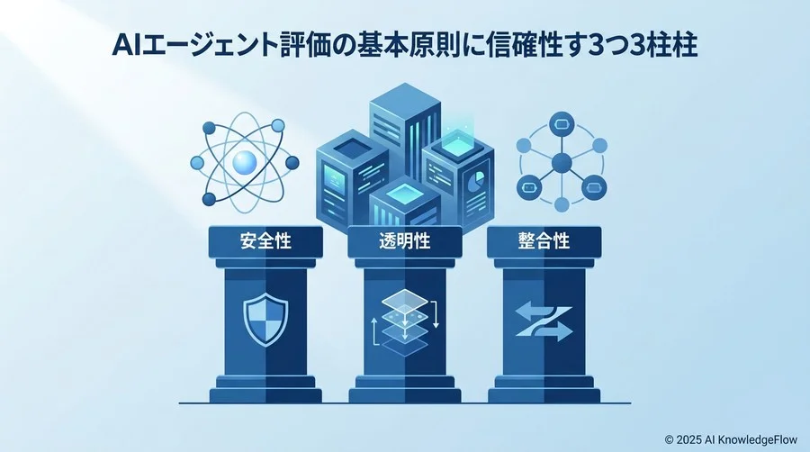 AIエージェント評価の基本原則：信頼性を担保する3つの柱 - Section Image