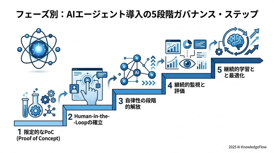 AIエージェント運用のアンチパターンと回避策 - Section Image 3