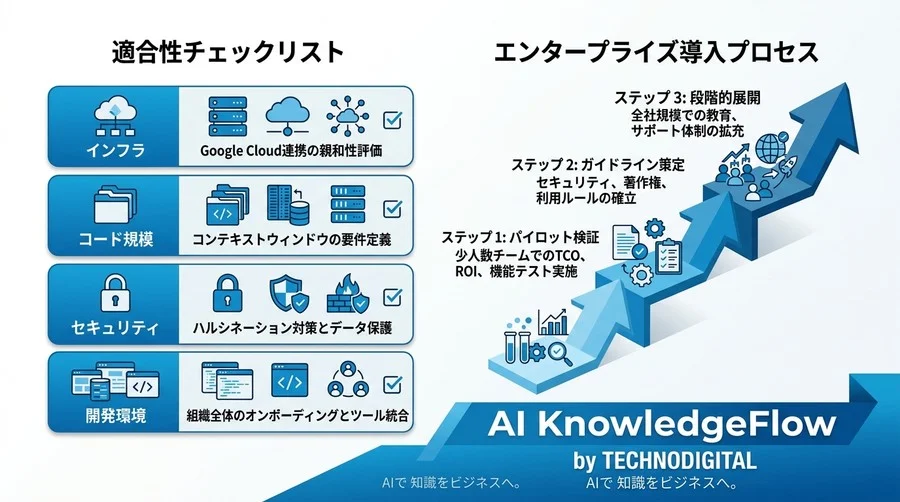 Gemini Code AssistとAI開発ツール比較：エンタープライズ導入のROIと判断基準 - Conclusion Image