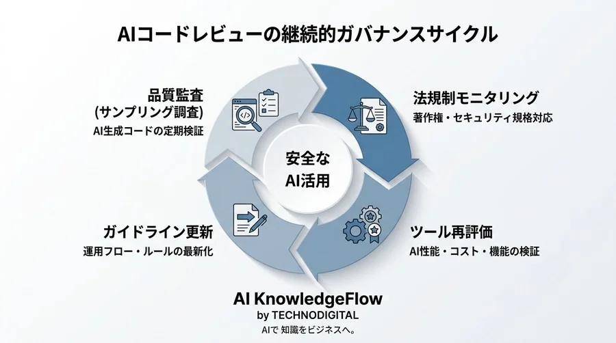 AIコードレビュー導入前に潰すべき「3つの罠」とリスク回避の実践アプローチ - Conclusion Image