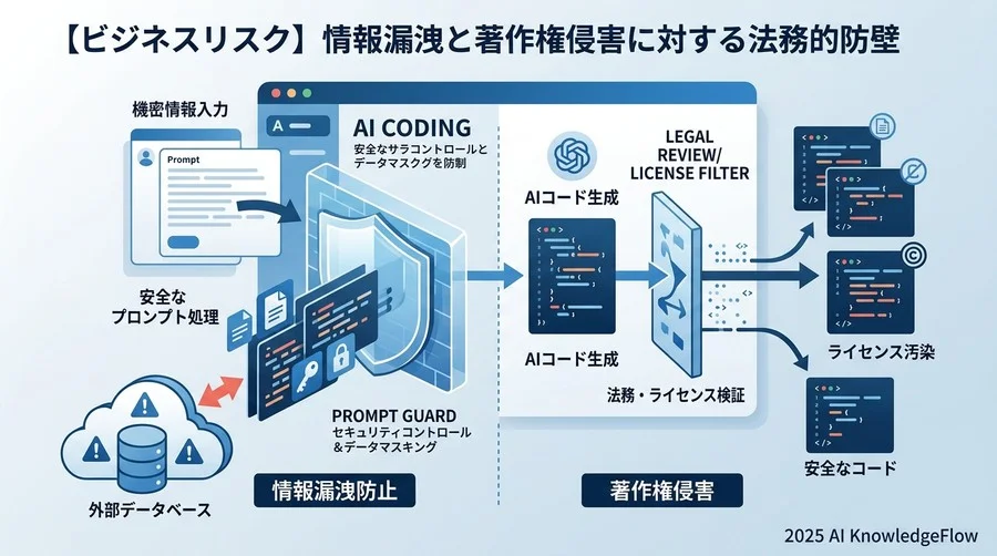 【ビジネスリスク】情報漏洩と著作権侵害に対する法務的防壁 - Section Image