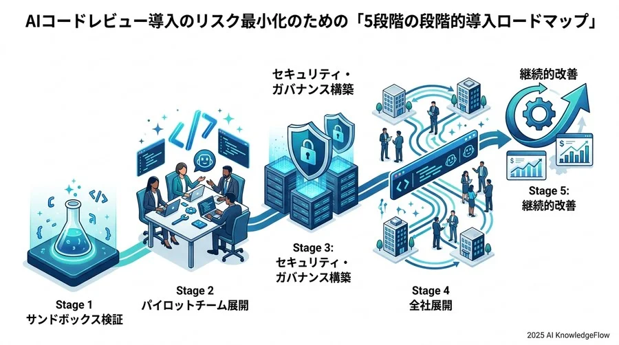 リスクを最小化する「5段階の段階的導入ロードマップ」 - Section Image 3