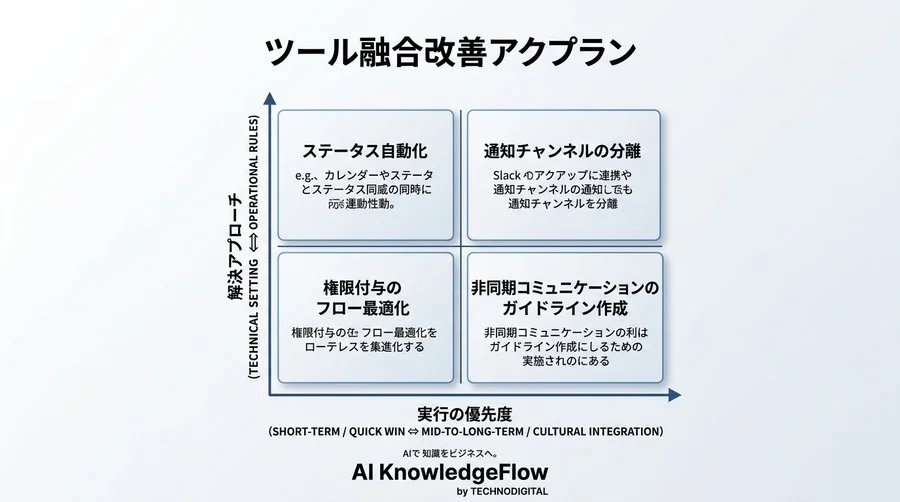 連携している「つもり」が業務を停滞させる？Slack×Googleツール活用レベルの成熟度診断 - Conclusion Image