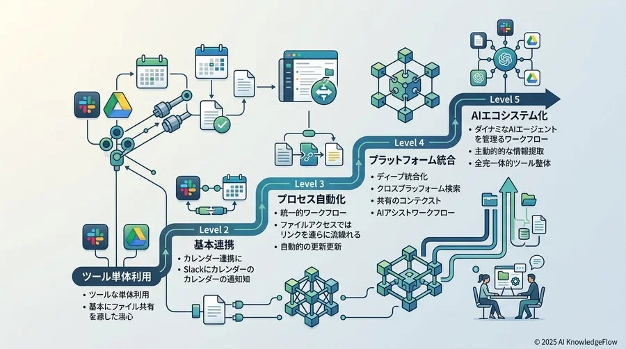 Slack / Drive / Calendar 連携の5段階成熟度モデル - Section Image