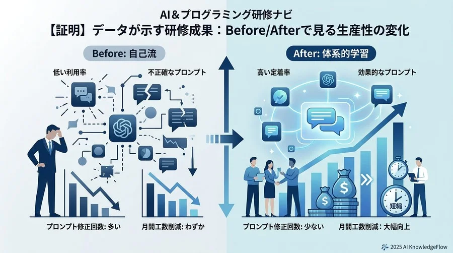 【証明】データが示す研修成果：Before/Afterで見る生産性の変化 - Section Image
