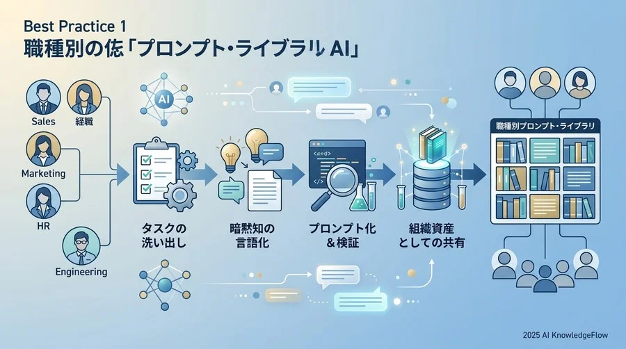 ベストプラクティス1：職種別「プロンプト・ライブラリ」の共同構築 - Section Image