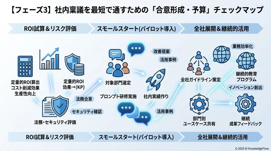 【フェーズ3】社内稟議を最短で通すための「合意形成・予算」チェック - Section Image 3