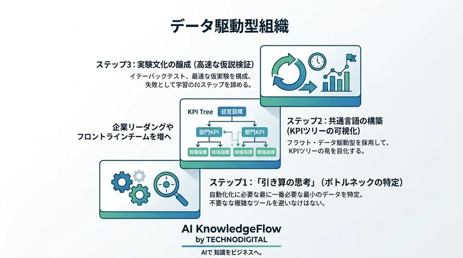 データ分析の自動化が「分析疲れ」を招く理由とは？意思決定を迅速化する3つの思考法と組織変革の実践 - Conclusion Image