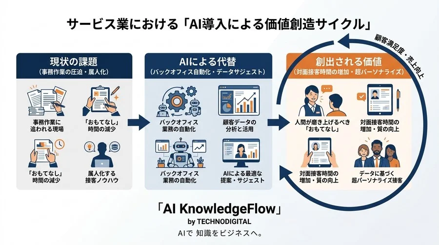 サービス業の人手不足対策と「おもてなし」を両立するAI活用：接客品質を下げないための実践アプローチ - Conclusion Image