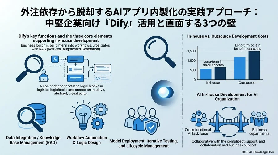 Difyの主要機能と、内製化を支える『3つのコア要素』 - Section Image
