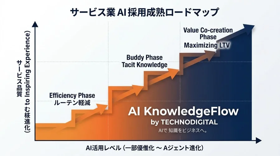 AIはサービス品質を落とすのか？現場の感情的抵抗を付加価値に変える、サービス業向けツール比較の新基準 - Conclusion Image