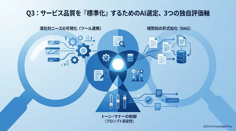 Q3：サービス品質を『標準化』するためのAI選定、3つの独自評価軸 - Section Image