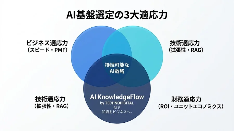スピードか拡張性か？スタートアップ向けAI基盤の戦略的選定ガイド - Conclusion Image
