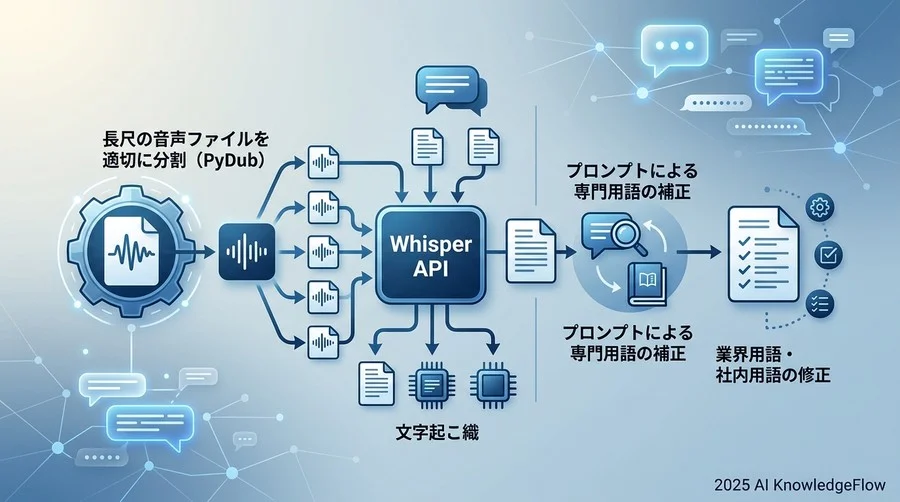ステップ2：Whisper APIによる高精度な文字起こし実装 - Section Image