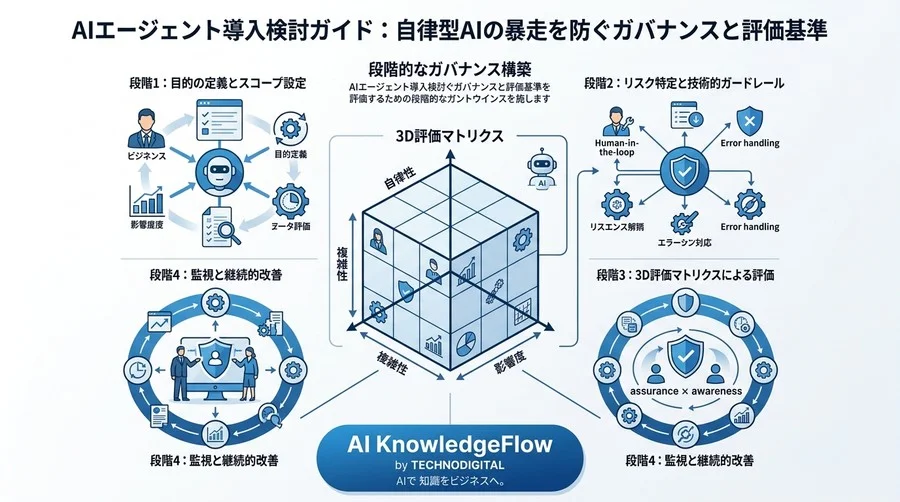 AIエージェント導入検討ガイド：自律型AIの暴走を防ぐガバナンスと評価基準 - Conclusion Image