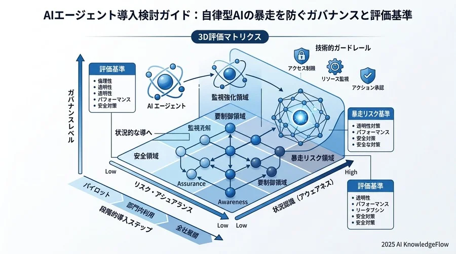 組織として導入を支えるガバナンス体制：5つの成長ステップ - Section Image 3