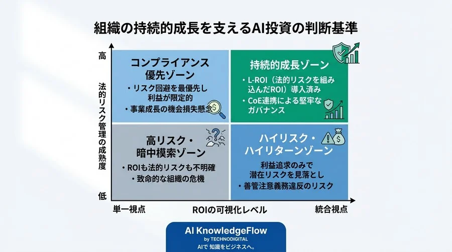 AI導入におけるROI測定の盲点：法的リスクを可視化し善管注意義務を果たす実践的アプローチ - Conclusion Image