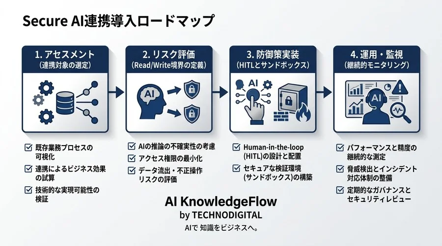「つなげば便利」の落とし穴：AIツール連携（MCP）導入前に知るべきガバナンスとリスク評価 - Conclusion Image
