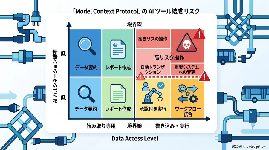 3. リスク評価マトリクス：自社の接続レベルに応じた優先順位付け - Section Image