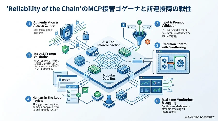 4. 「信頼の連鎖」をどう担保するか？連携環境における5つの多層防御策 - Section Image 3