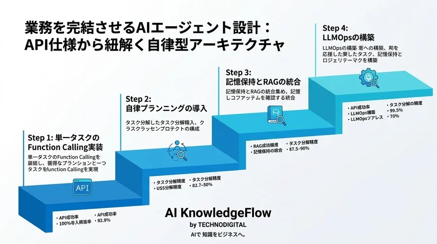 業務を完結させるAIエージェント設計：API仕様から紐解く自律型アーキテクチャ - Conclusion Image