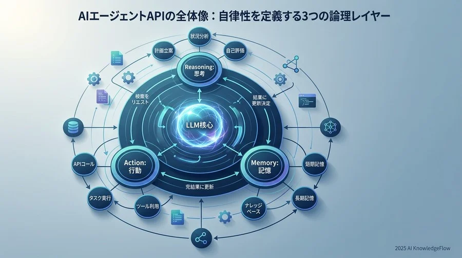 AIエージェントAPIの全体像：自律性を定義する3つの論理レイヤー - Section Image