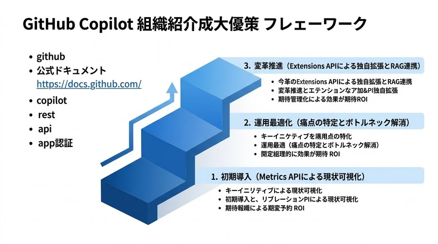 GitHub Copilot API実践ガイド：MetricsとExtensionsで実現する開発組織のROI最大化 - Conclusion Image