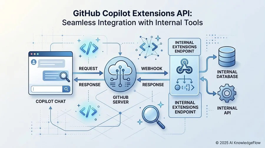 GitHub Copilot Extensions API：社内ツールとのシームレスな統合 - Section Image