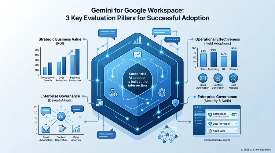 Gemini for Google Workspaceが選ばれる3つの定量的・定性的根拠 - Section Image