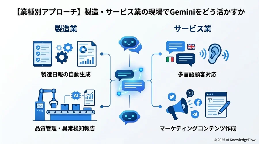【業種別アプローチ】製造・サービス業の現場でGeminiをどう活かすか - Section Image 3