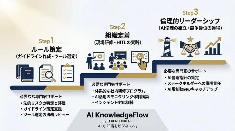 対話型AI研修は「法務」から始めよ：リスクを競争優位に変えるガイドライン策定と契約実務 - Conclusion Image