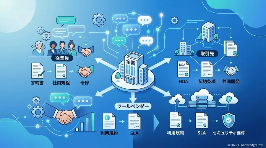 対話型AI活用のための契約実務と社内規定の「三段構え」 - Section Image